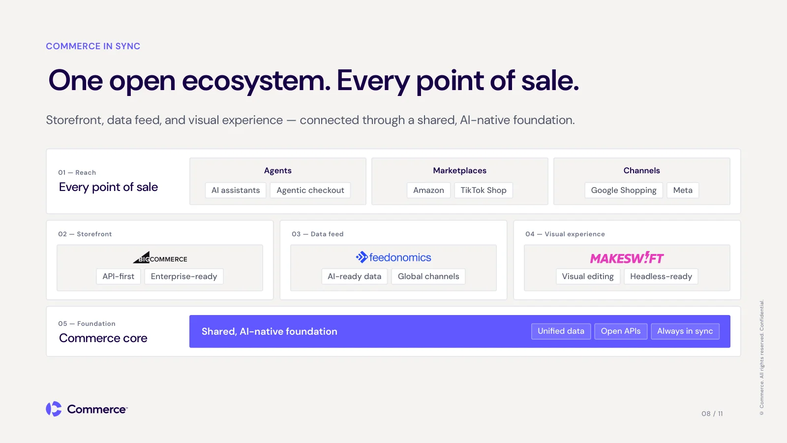 Layered ecosystem diagram with reach, storefront, data feed, visual experience, and a Commerce core foundation