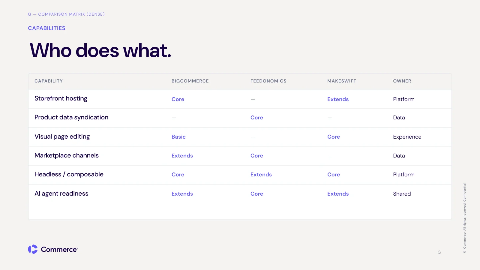 Comparison matrix showing which capabilities BigCommerce, Feedonomics, and Makeswift cover