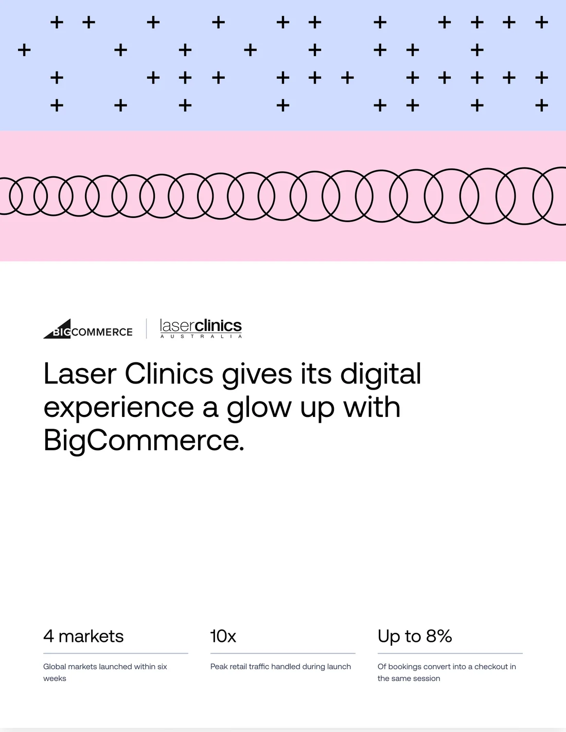 Laser Clinics case study cover with plus-sign and circle bands, the headline Laser Clinics gives its digital experience a glow up with BigCommerce, and three stats